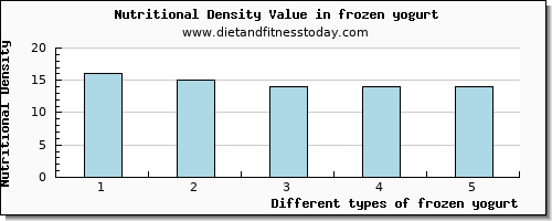 frozen yogurt vitamin b12 per 100g