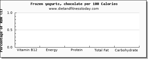 vitamin b12 and nutrition facts in frozen yogurt per 100 calories