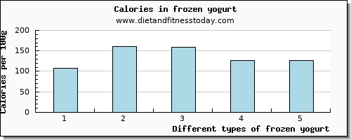 frozen yogurt zinc per 100g