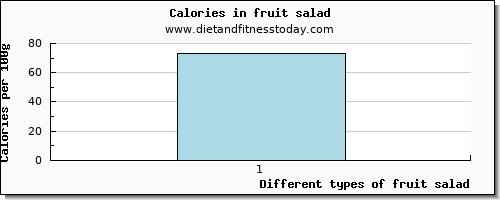 fruit salad caffeine per 100g