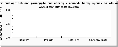 caffeine and nutrition facts in fruit salad per 100 calories