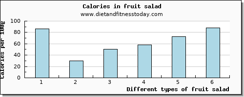 fruit salad fiber per 100g