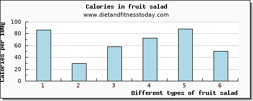 fruit salad saturated fat per 100g