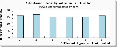 fruit salad saturated fat per 100g