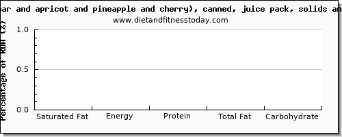 saturated fat and nutrition facts in fruit salad per 100 calories