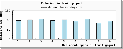 fruit yogurt caffeine per 100g