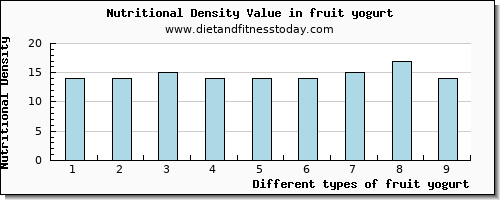 fruit yogurt caffeine per 100g