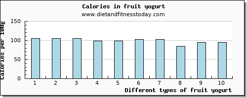 fruit yogurt cholesterol per 100g