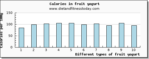 fruit yogurt fiber per 100g