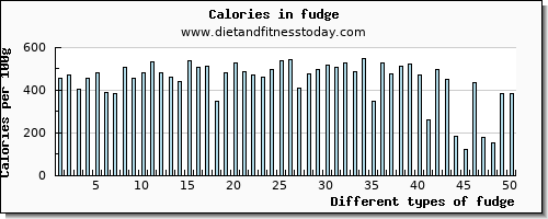 fudge iron per 100g