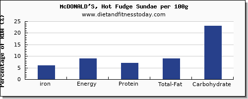 iron and nutrition facts in fudge per 100g