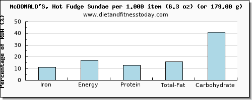 iron and nutritional content in fudge