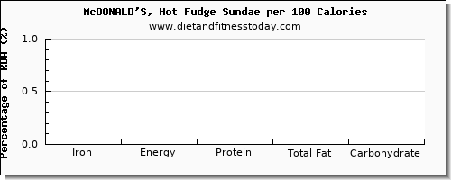 iron and nutrition facts in fudge per 100 calories