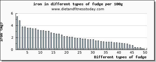 fudge iron per 100g