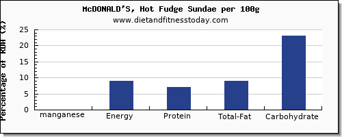 manganese and nutrition facts in fudge per 100g