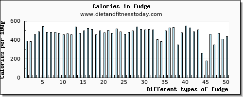 fudge niacin per 100g