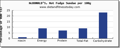 niacin and nutrition facts in fudge per 100g