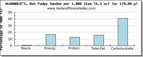 niacin and nutritional content in fudge