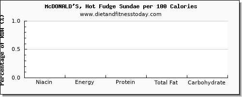 niacin and nutrition facts in fudge per 100 calories