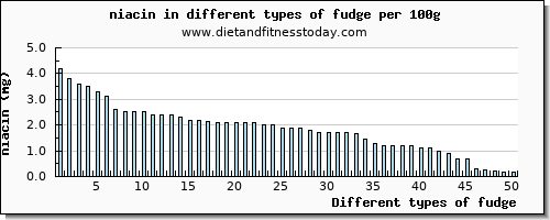 fudge niacin per 100g