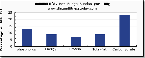 phosphorus and nutrition facts in fudge per 100g