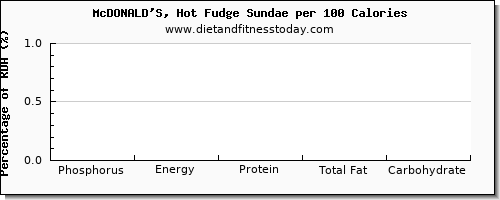 phosphorus and nutrition facts in fudge per 100 calories