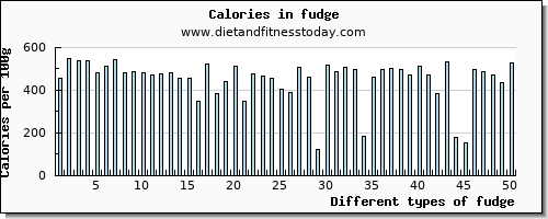 fudge protein per 100g