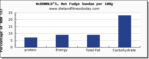 protein and nutrition facts in fudge per 100g