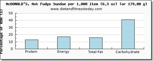 protein and nutritional content in fudge