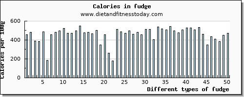 fudge riboflavin per 100g