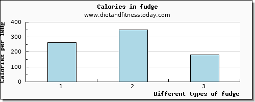 fudge tryptophan per 100g