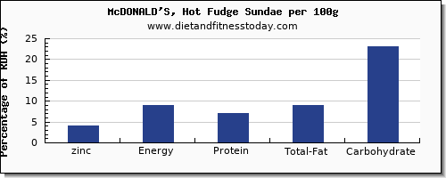 zinc and nutrition facts in fudge per 100g