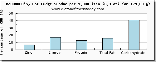 zinc and nutritional content in fudge