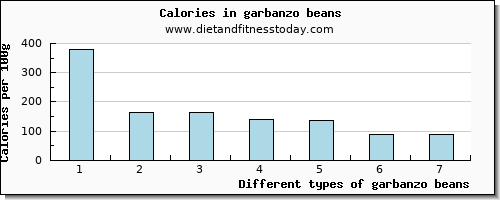 garbanzo beans lysine per 100g