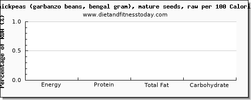 lysine and nutrition facts in garbanzo beans per 100 calories