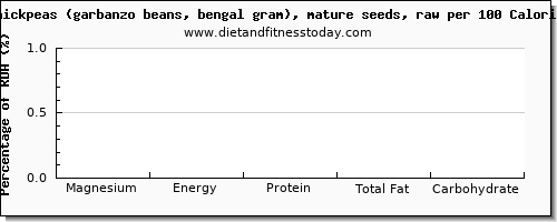 magnesium and nutrition facts in garbanzo beans per 100 calories