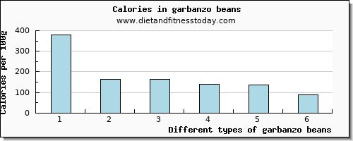 garbanzo beans vitamin e per 100g