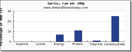 arginine and nutrition facts in garlic per 100g