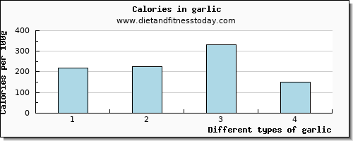 garlic cholesterol per 100g