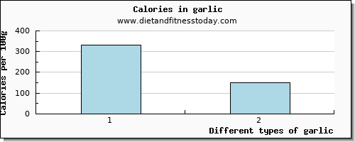 garlic copper per 100g