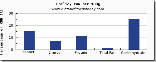 copper and nutrition facts in garlic per 100g