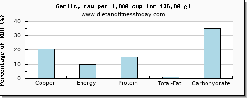 copper and nutritional content in garlic