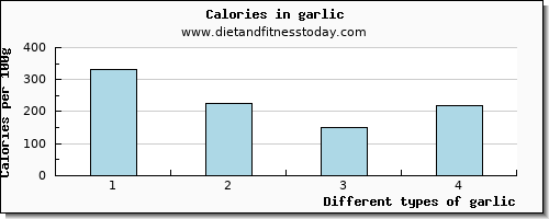 garlic fiber per 100g