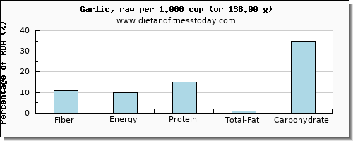 fiber and nutritional content in garlic