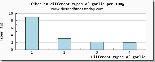 garlic fiber per 100g