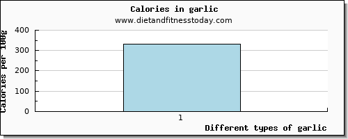 garlic glucose per 100g