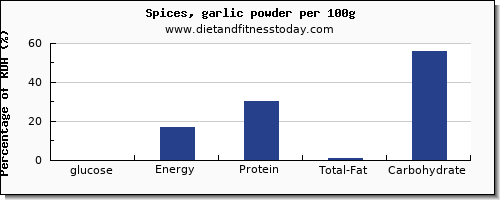 glucose and nutrition facts in garlic per 100g