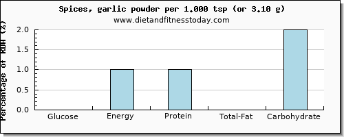 glucose and nutritional content in garlic