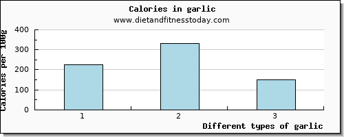 garlic niacin per 100g