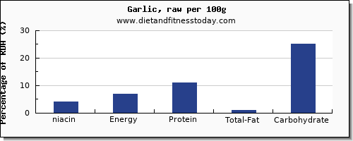 niacin and nutrition facts in garlic per 100g